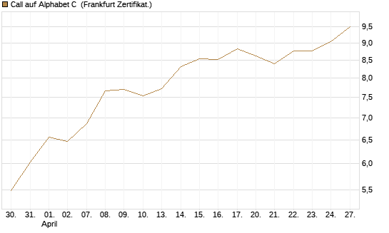 Call auf Alphabet C [HSBC Trinkaus & Burkhardt GmbH] Chart