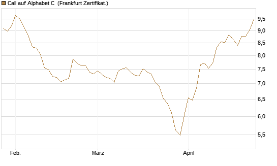 Call auf Alphabet C [HSBC Trinkaus & Burkhardt GmbH] Chart