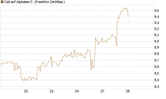 Call auf Alphabet C [HSBC Trinkaus & Burkhardt GmbH] Chart