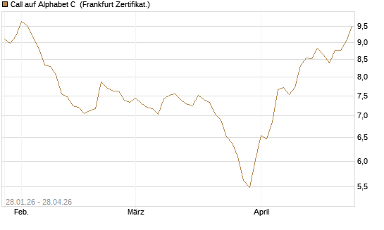 Call auf Alphabet C [HSBC Trinkaus & Burkhardt GmbH] Chart