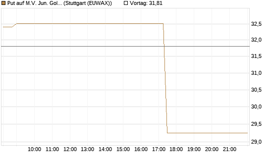 Put auf M.V. Jun. Gold Min. ETF TR USD [Vontobel] Chart