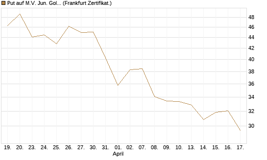 Put auf M.V. Jun. Gold Min. ETF TR USD [Vontobel] Chart