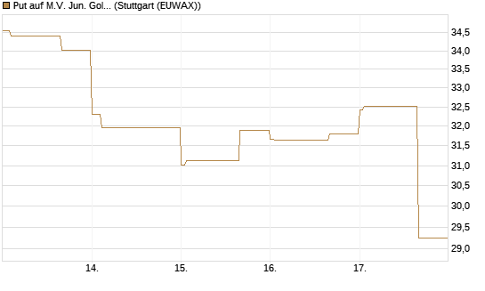 Put auf M.V. Jun. Gold Min. ETF TR USD [Vontobel] Chart