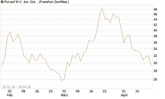 Put auf M.V. Jun. Gold Min. ETF TR USD [Vontobel] Chart