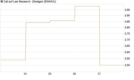 Call auf Lam Research [DZ BANK AG] Chart