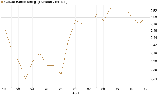 Call auf Barrick Mining [DZ BANK AG] Chart