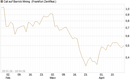 Call auf Barrick Mining [DZ BANK AG] Chart