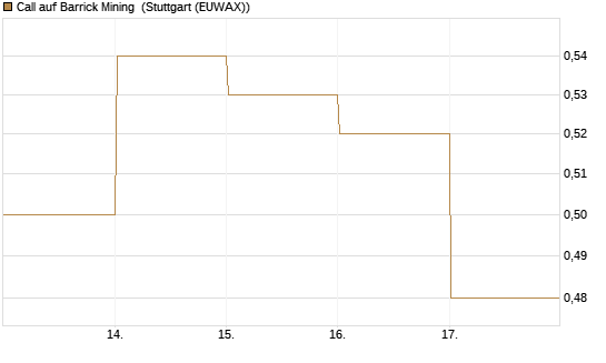 Call auf Barrick Mining [DZ BANK AG] Chart