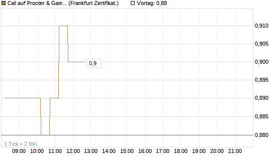 Call auf Procter & Gamble [DZ BANK AG] Chart