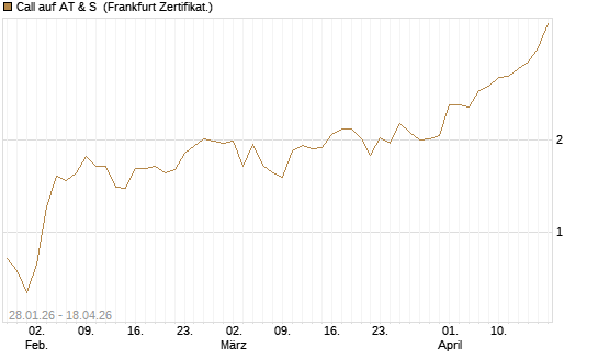 Call auf AT & S [DZ BANK AG] Chart
