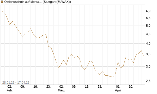 Optionsschein auf MercadoLibre [Goldman Sachs Bank Europe SE] Chart