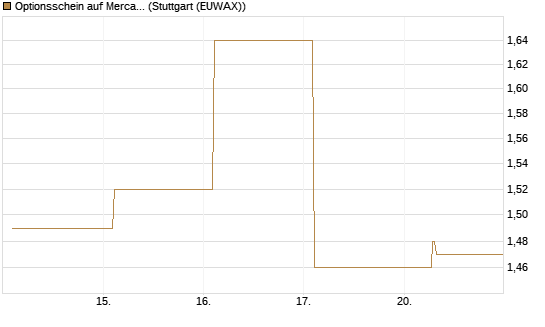 Optionsschein auf MercadoLibre [Goldman Sachs Bank Europe SE] Chart