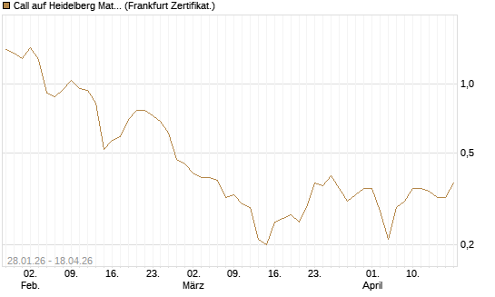 Call auf Heidelberg Materials [DZ BANK AG] Chart
