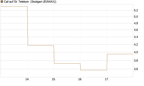 Call auf Dt. Telekom [DZ BANK AG] Chart