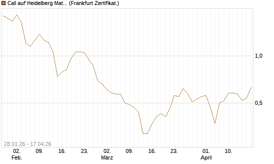 Call auf Heidelberg Materials [DZ BANK AG] Chart