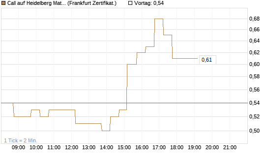 Call auf Heidelberg Materials [DZ BANK AG] Chart