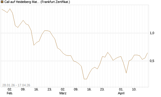 Call auf Heidelberg Materials [DZ BANK AG] Chart