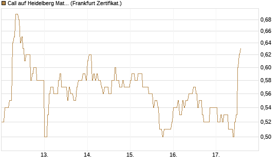 Call auf Heidelberg Materials [DZ BANK AG] Chart