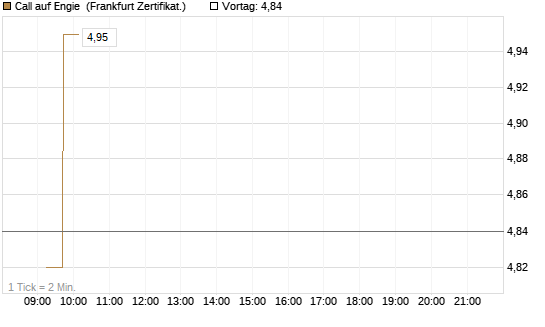 Call auf Engie [DZ BANK AG] Chart