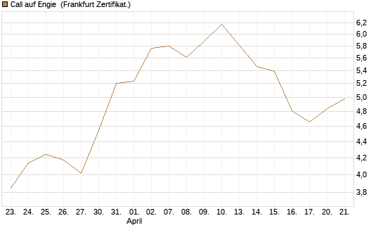 Call auf Engie [DZ BANK AG] Chart