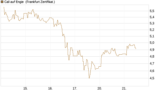 Call auf Engie [DZ BANK AG] Chart