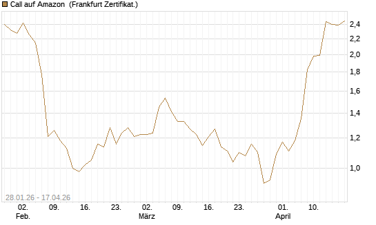 Call auf Amazon [DZ BANK AG] Chart