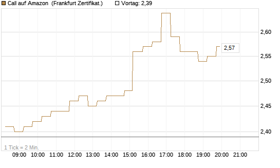 Call auf Amazon [DZ BANK AG] Chart