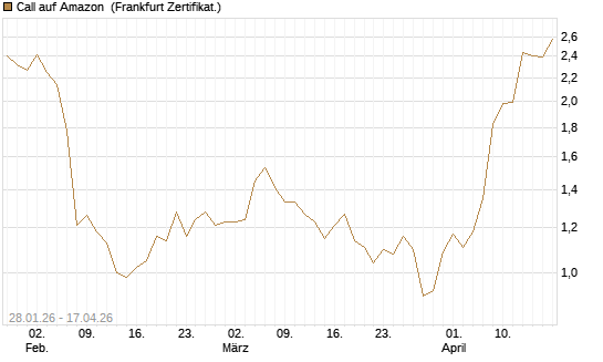 Call auf Amazon [DZ BANK AG] Chart