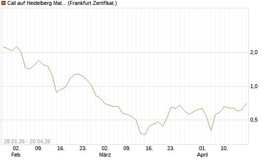 Call auf Heidelberg Materials [DZ BANK AG] Chart