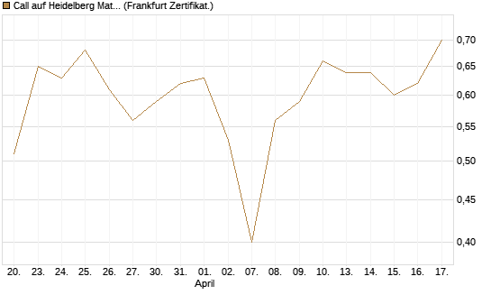 Call auf Heidelberg Materials [DZ BANK AG] Chart