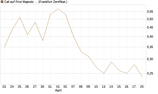 Call auf First Majestic Silver [BNP Paribas Emissions- und Handelsges.] Chart