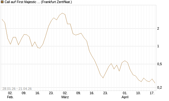 Call auf First Majestic Silver [BNP Paribas Emissions- und Handelsges.] Chart