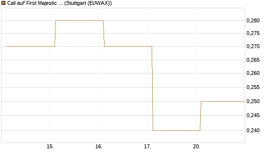 Call auf First Majestic Silver [BNP Paribas Emissions- und Handelsges.] Chart