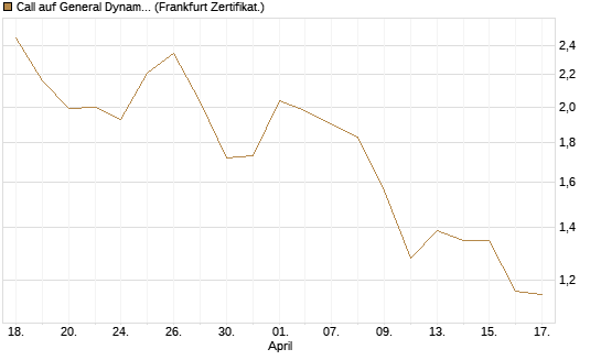 Call auf General Dynamics [BNP Paribas Emissions- und Handelsges.] Chart