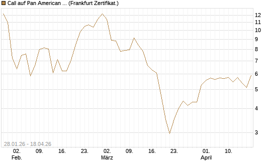Call auf Pan American Silver [BNP Paribas Emissions- und Handelsges.] Chart