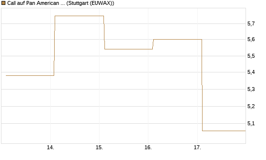 Call auf Pan American Silver [BNP Paribas Emissions- und Handelsges.] Chart