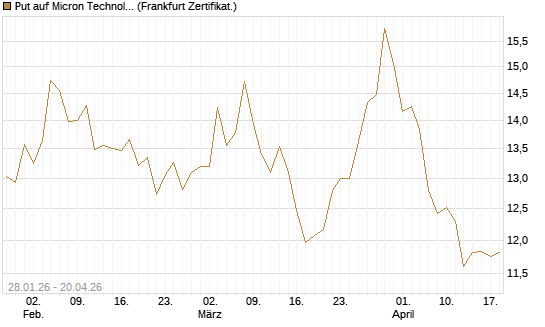 Put auf Micron Technology [BNP Paribas Emissions- und Handelsges.] Chart