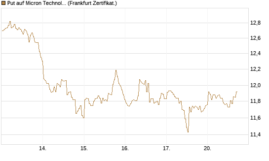 Put auf Micron Technology [BNP Paribas Emissions- und Handelsges.] Chart