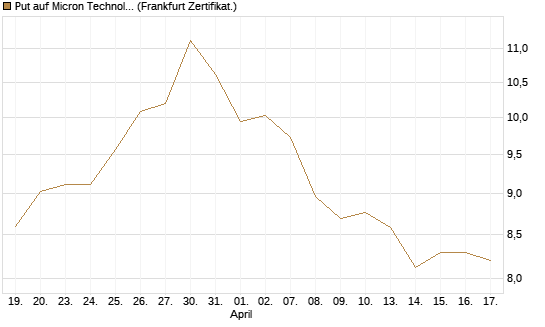 Put auf Micron Technology [BNP Paribas Emissions- und Handelsges.] Chart