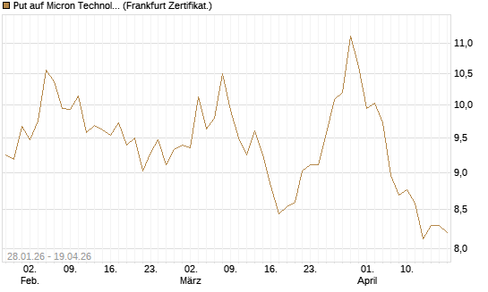 Put auf Micron Technology [BNP Paribas Emissions- und Handelsges.] Chart