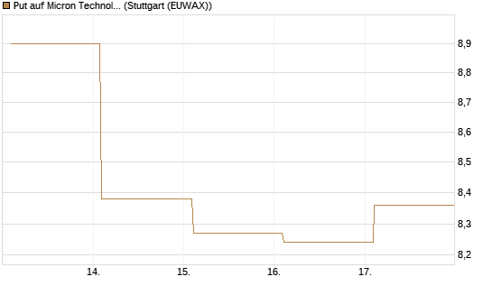 Put auf Micron Technology [BNP Paribas Emissions- und Handelsges.] Chart