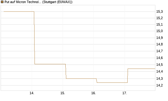 Put auf Micron Technology [BNP Paribas Emissions- und Handelsges.] Chart