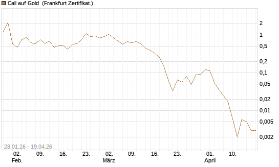 Call auf Gold [Vontobel] Chart