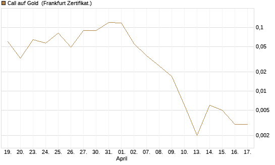 Call auf Gold [Vontobel] Chart