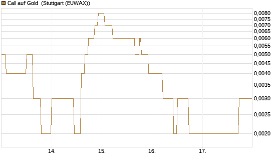 Call auf Gold [Vontobel] Chart