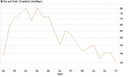 Put auf Gold [Vontobel] Chart