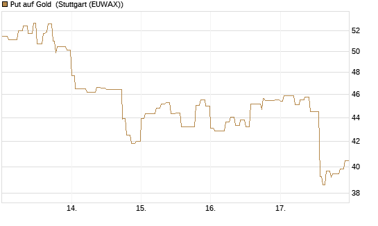 Put auf Gold [Vontobel] Chart