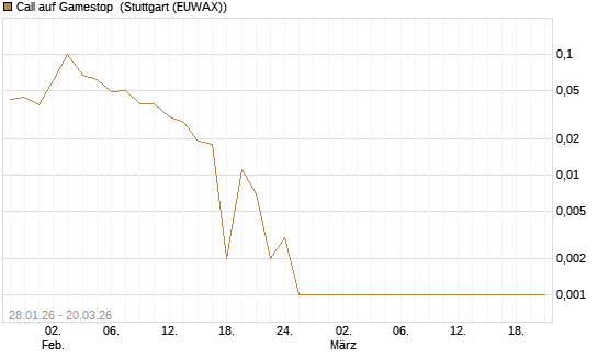 Call auf Gamestop [Vontobel] Chart