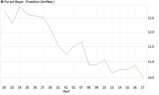 Put auf Bayer [Vontobel] Chart