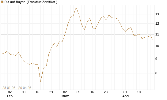 Put auf Bayer [Vontobel] Chart